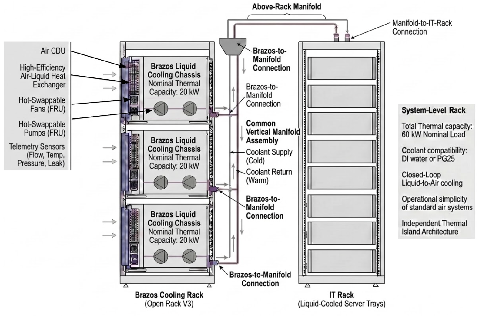 Google opens a side door to liquid cooling