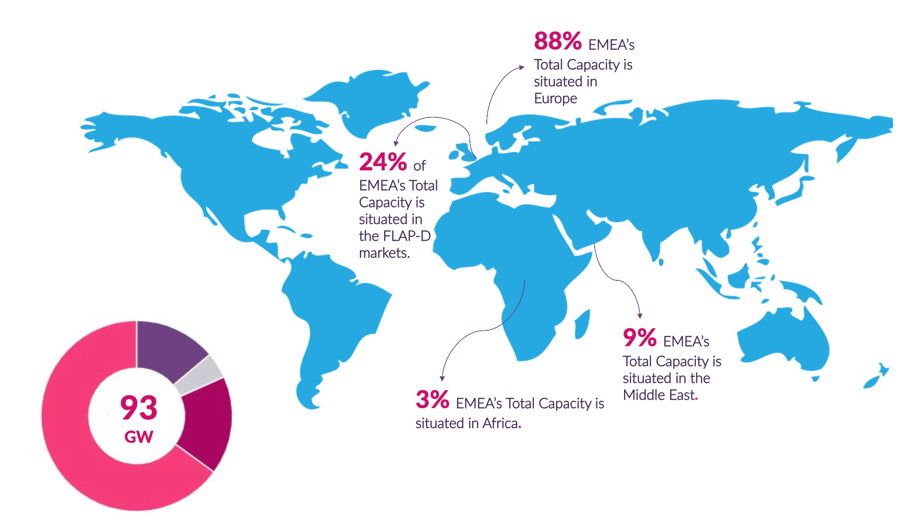 EMEA data centre pipeline reaches 93GW